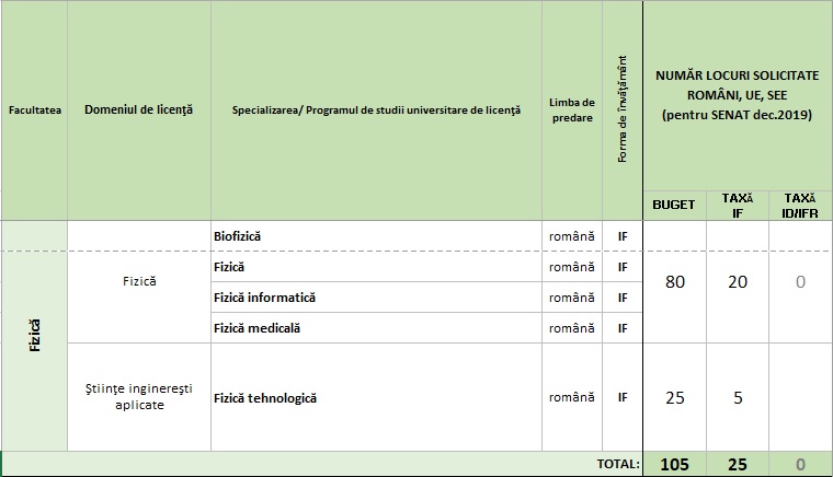 Fizică Admitere Licență Admitere 2019 Universitatea
