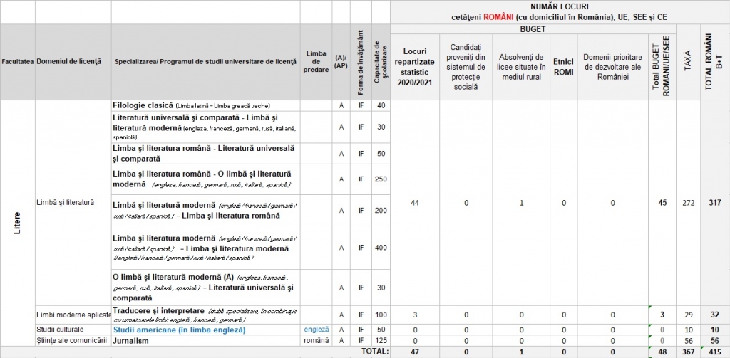 Ce Materii Se Fac La Facultatea De Litere