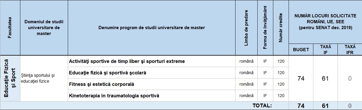 Facultatea De Educatie Fizica Si Sport Admitere